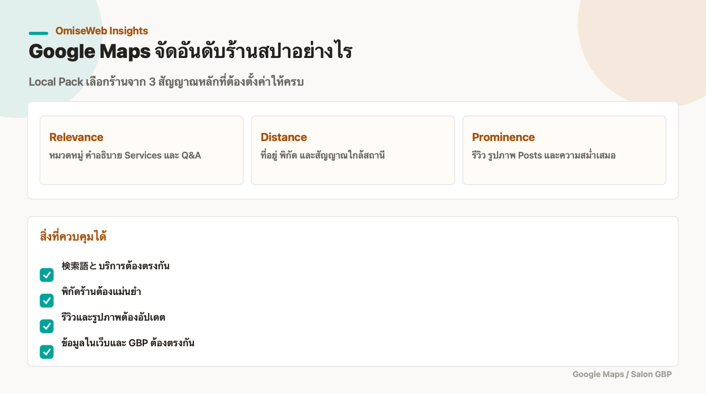 แผนภาพ 3 ปัจจัย MEO สำหรับร้านสปาใน Google Maps