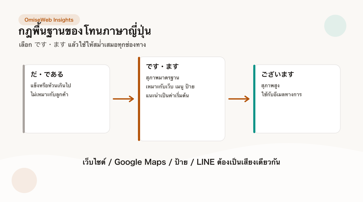 กฎพื้นฐานของคำสุภาพ — ระดับ です・ます เป็นมาตรฐานของร้านสปา