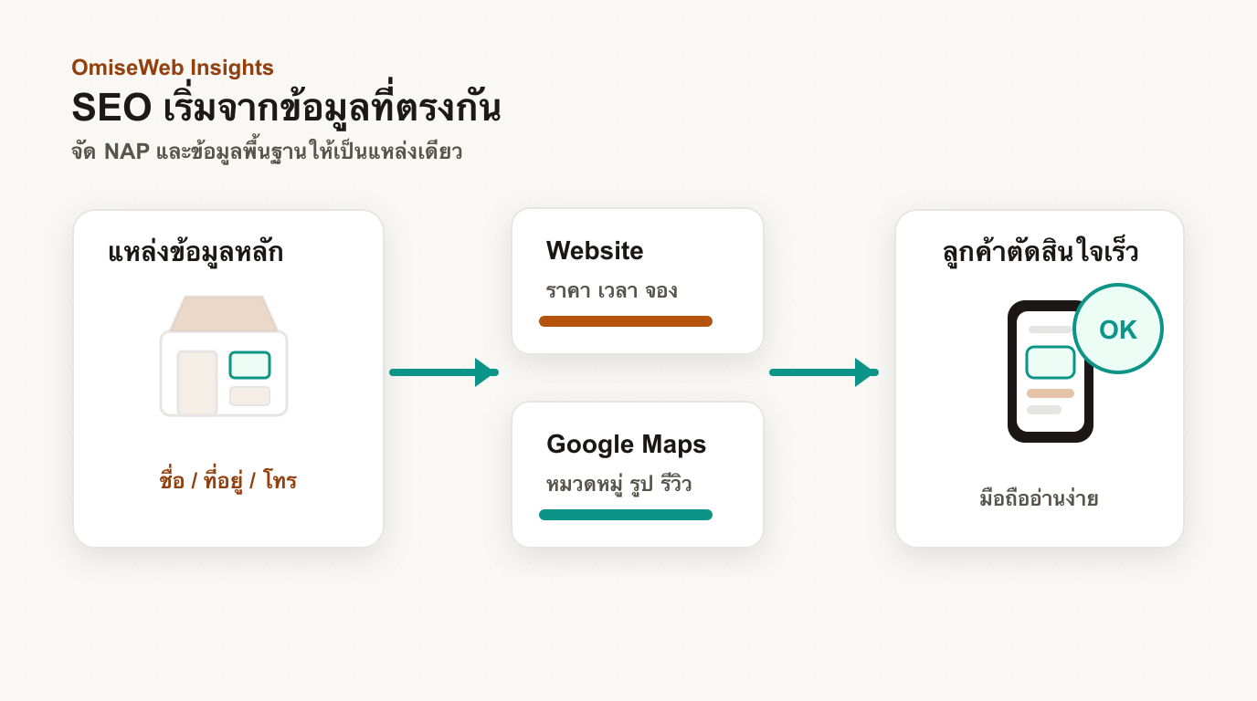 แผนภาพการจัดข้อมูล NAP ให้ตรงกันบนเว็บไซต์ Google Maps และ SNS