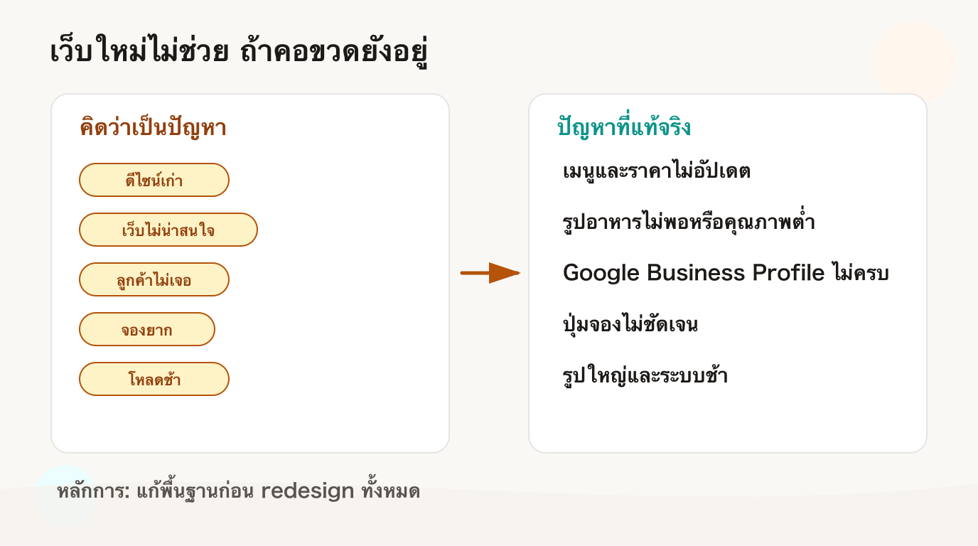 เว็บใหม่ไม่ช่วยถ้าพื้นฐานยังมีคอขวด