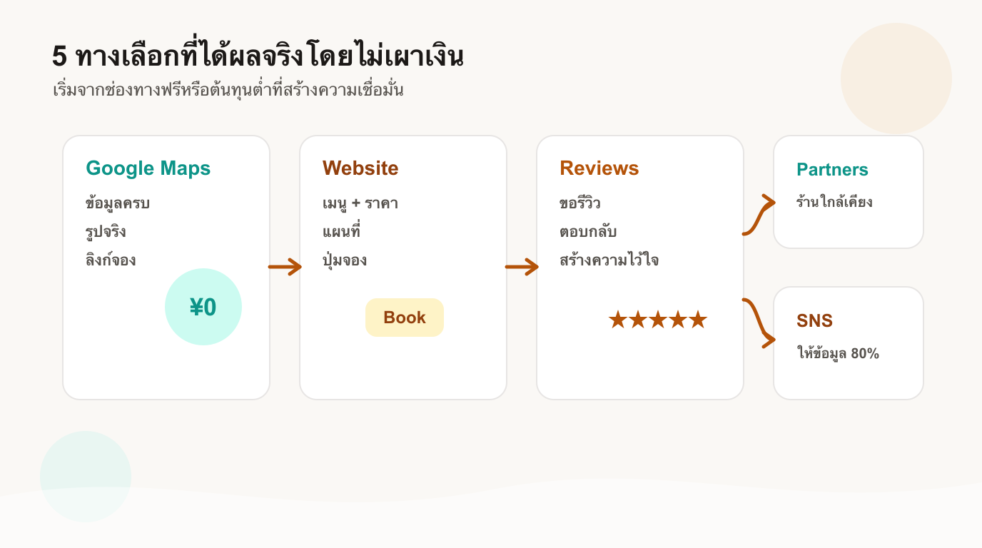 ทางเลือกดึงดูดลูกค้าร้านนวดไทยที่ได้ผลจริง