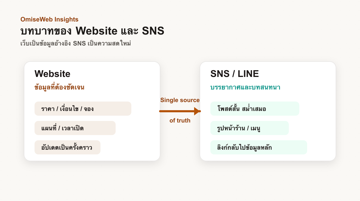 แผนภาพบทบาทของเว็บไซต์ SNS และ LINE สำหรับร้านค้า