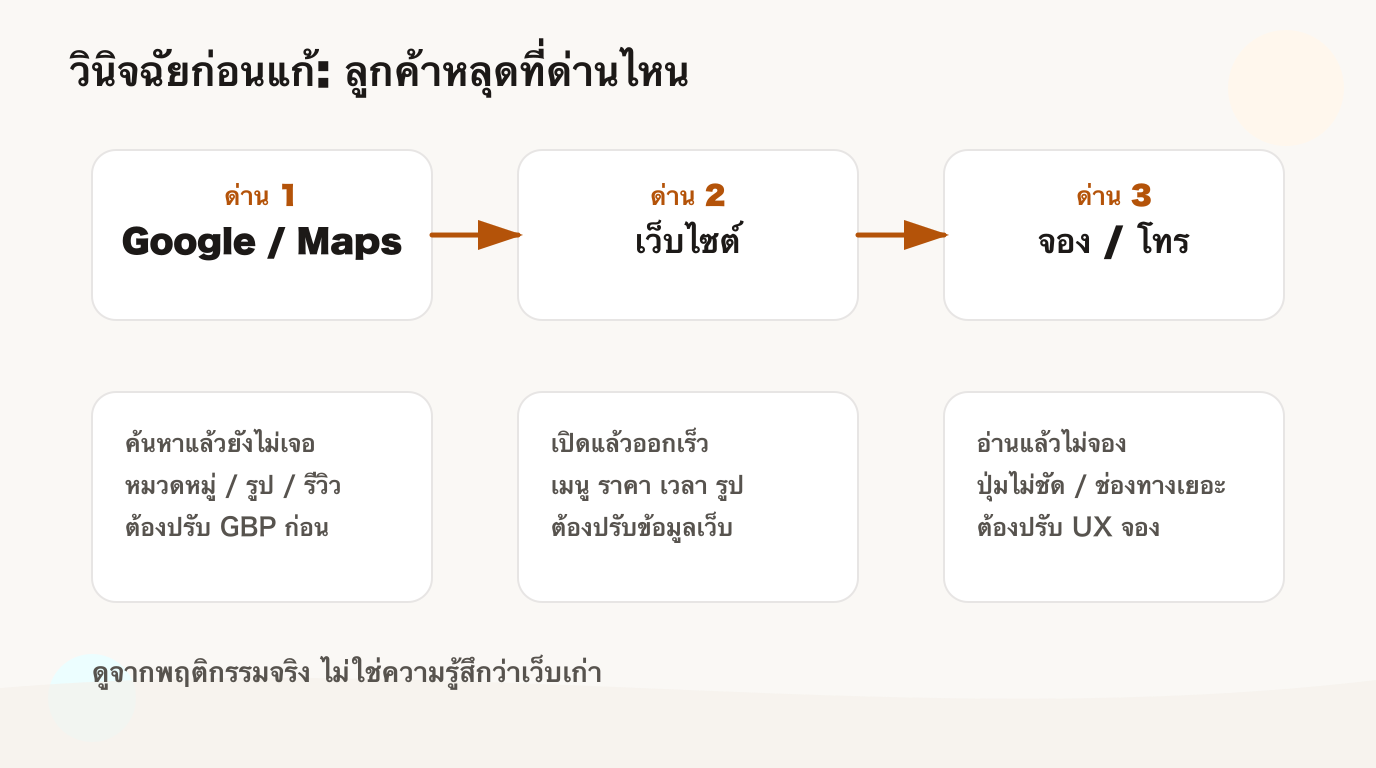 วินิจฉัยคอขวด Google Maps เว็บไซต์ และช่องทางจอง