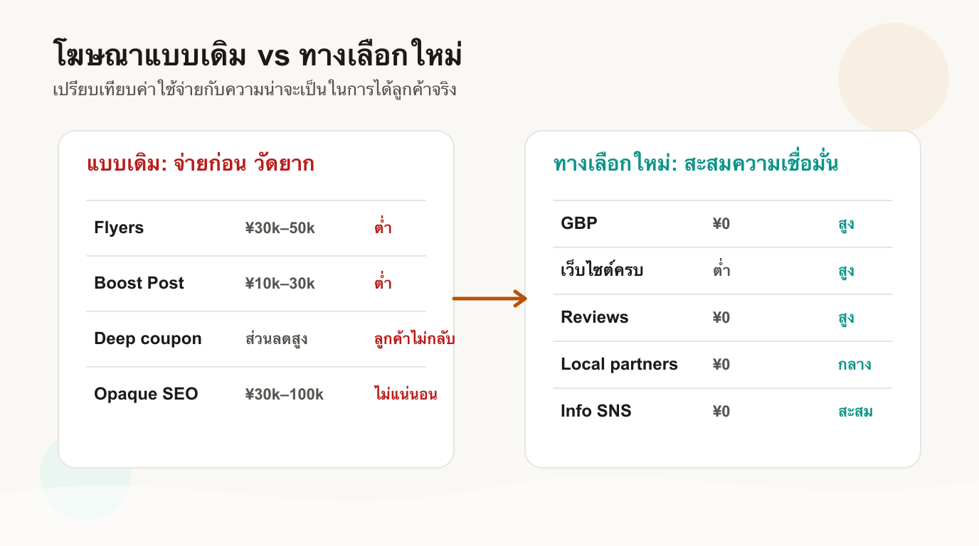 ตารางเปรียบเทียบวิธีดึงดูดลูกค้าร้านนวดไทย