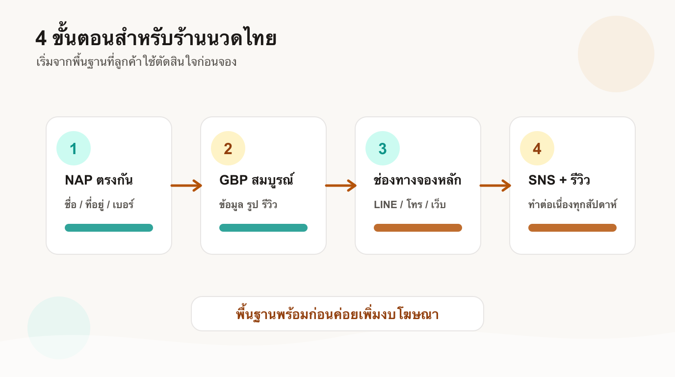 4 ขั้นตอนเริ่มดึงดูดลูกค้าร้านนวดไทย