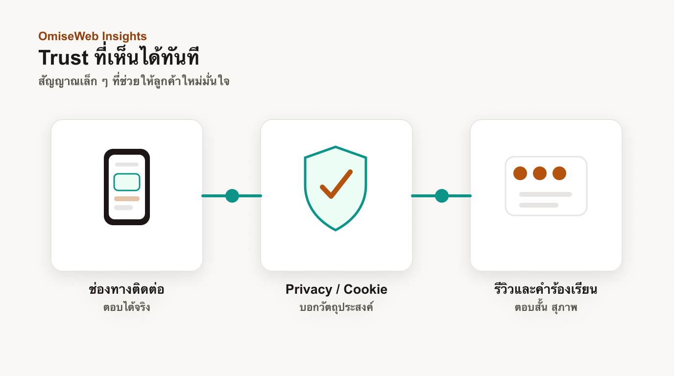 แผนภาพสัญญาณความน่าเชื่อถือ เช่น ช่องทางติดต่อ นโยบาย และรีวิว