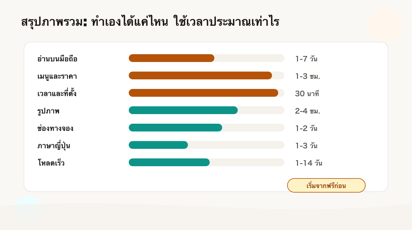 สรุปเช็กลิสต์จัดลำดับงานเว็บไซต์ร้านอาหาร