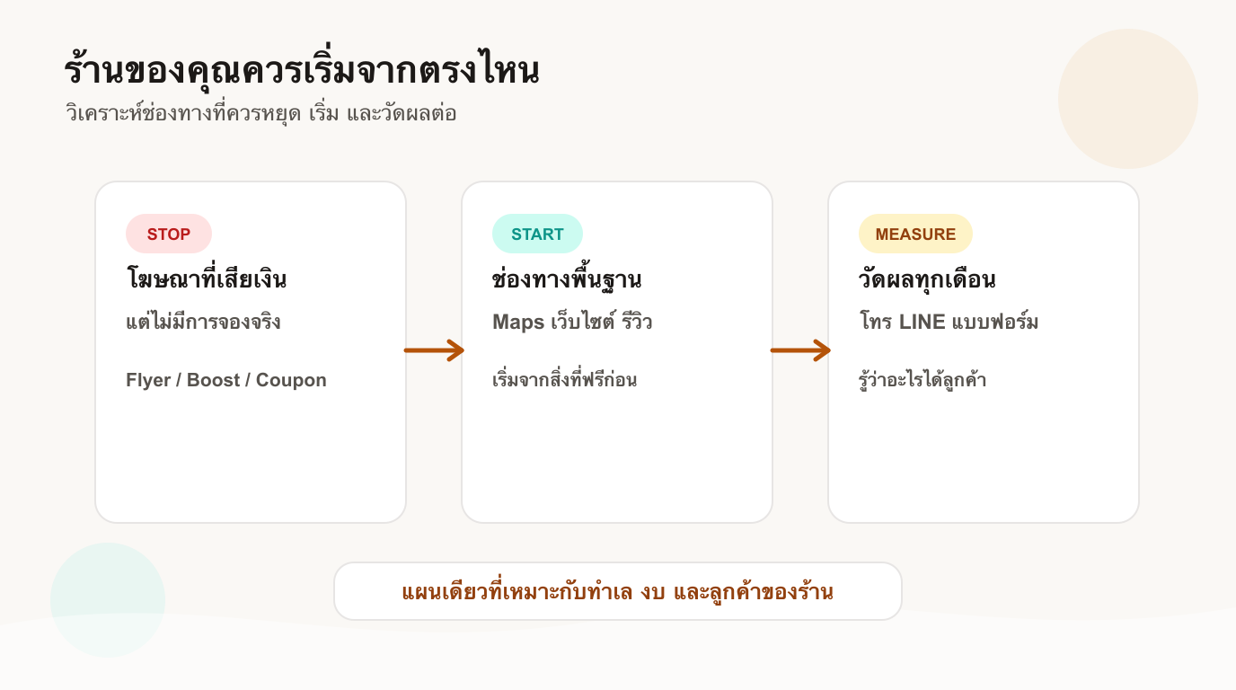 แผนจัดลำดับการดึงดูดลูกค้าสำหรับร้านนวดไทย