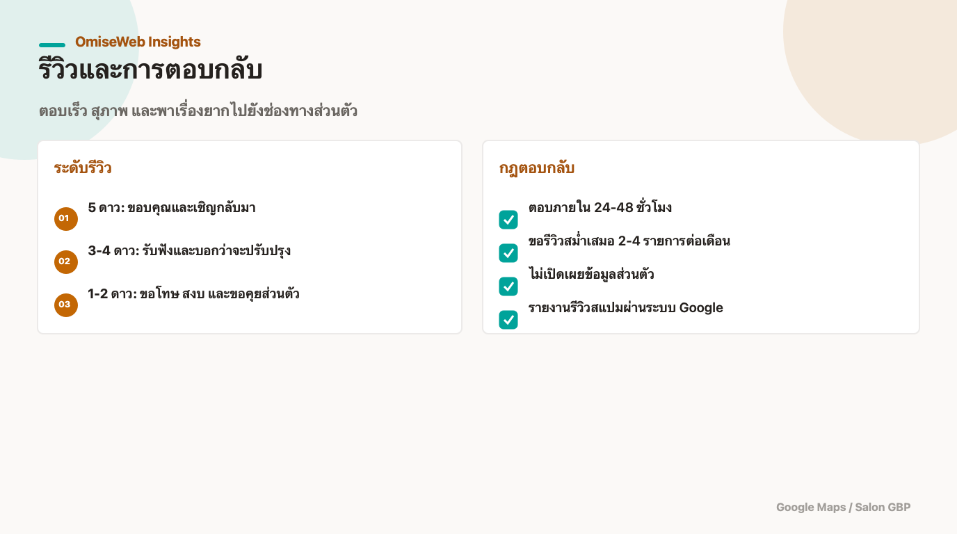 กฎตอบรีวิวแยกตามจำนวนดาวสำหรับร้านสปา