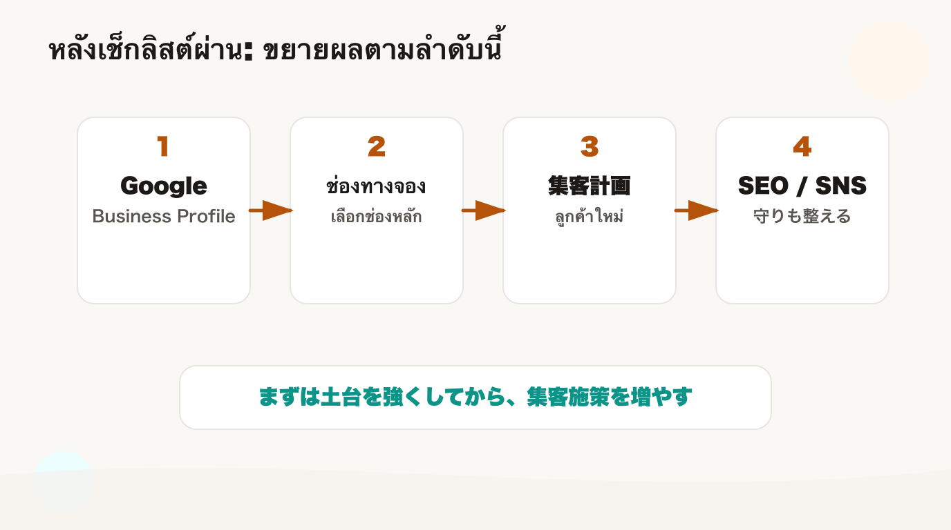ขั้นตอนถัดไปหลังเช็กลิสต์เว็บไซต์ผ่าน