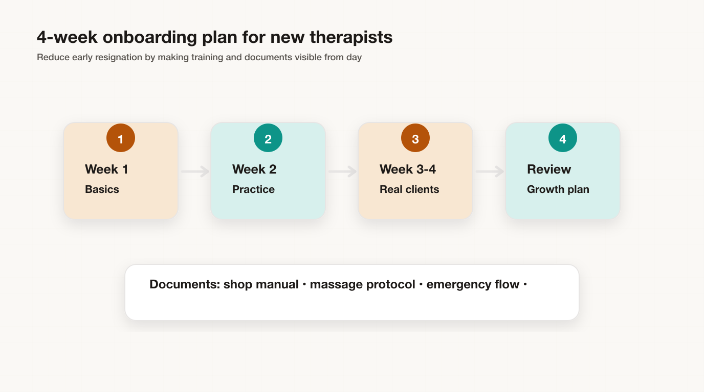 แผน onboarding สี่สัปดาห์สำหรับพนักงานนวดใหม่