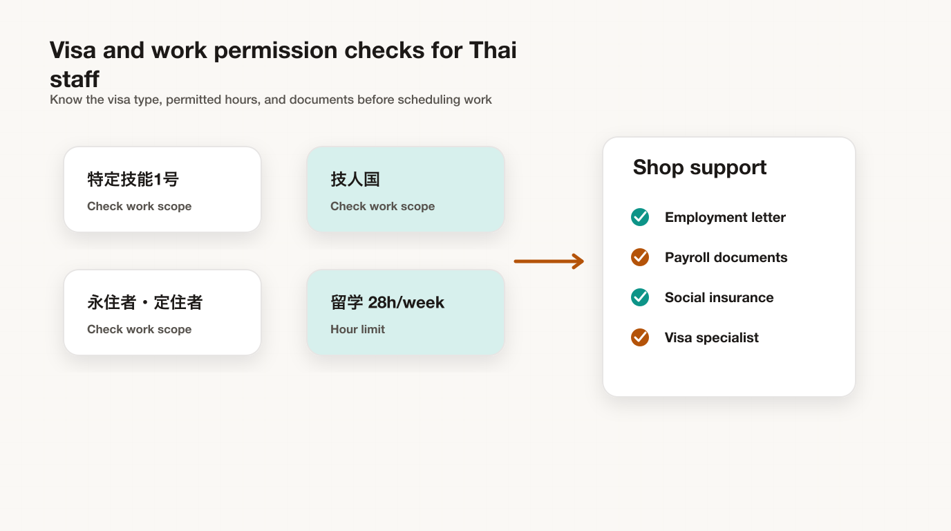 เช็กลิสต์วีซ่าและใบอนุญาตทำงานของพนักงานไทย